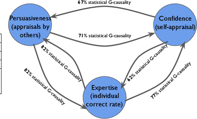 Figure 3 for Expertise and confidence explain how social influence evolves along intellective tasks