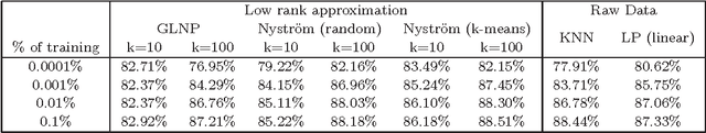 Figure 2 for Low-rank Label Propagation for Semi-supervised Learning with 100 Millions Samples