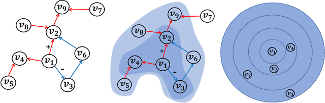 Figure 1 for Decoupled Variational Embedding for Signed Directed Networks