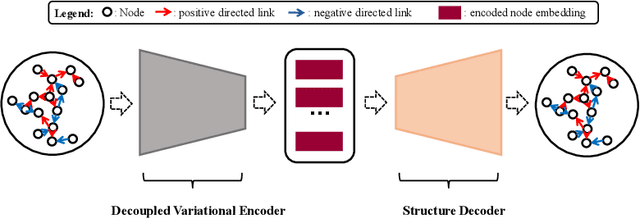 Figure 3 for Decoupled Variational Embedding for Signed Directed Networks