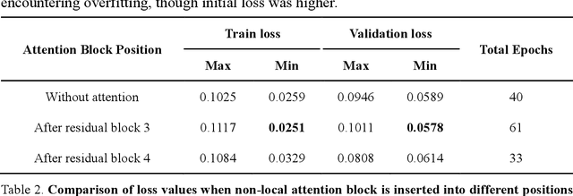 Figure 4 for Machine vision detection to daily facial fatigue with a nonlocal 3D attention network