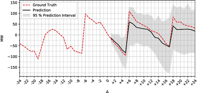 Figure 1 for Forecasting Intra-Hour Imbalances in Electric Power Systems