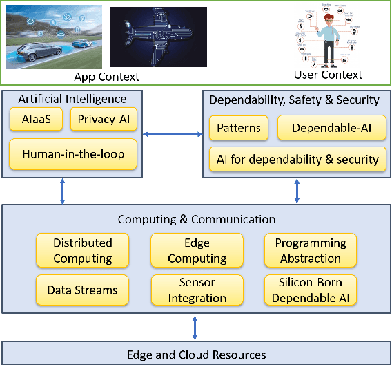 Figure 1 for TEACHING -- Trustworthy autonomous cyber-physical applications through human-centred intelligence