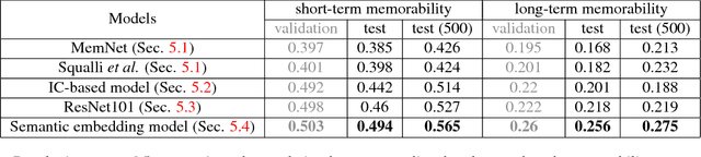 Figure 2 for VideoMem: Constructing, Analyzing, Predicting Short-term and Long-term Video Memorability