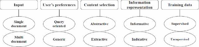 Figure 1 for Text Summarization in the Biomedical Domain