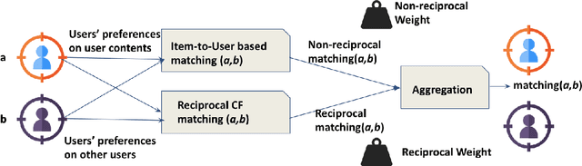 Figure 4 for Reciprocal Recommender Systems: Analysis of State-of-Art Literature, Challenges and Opportunities on Social Recommendation