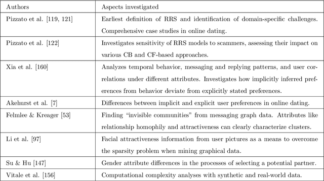 Figure 3 for Reciprocal Recommender Systems: Analysis of State-of-Art Literature, Challenges and Opportunities on Social Recommendation