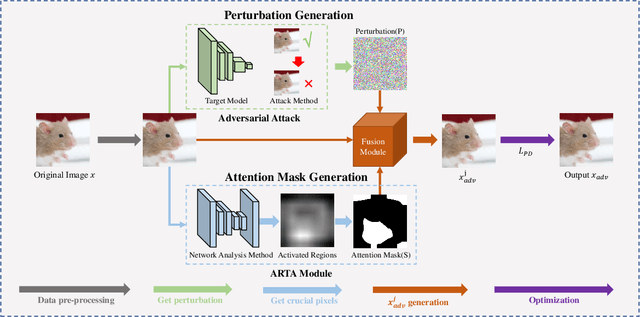 Figure 3 for A Perceptual Distortion Reduction Framework for Adversarial Perturbation Generation