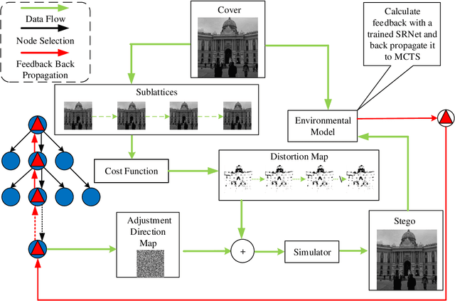 Figure 1 for MCTSteg: A Monte Carlo Tree Search-based Reinforcement Learning Framework for Universal Non-additive Steganography