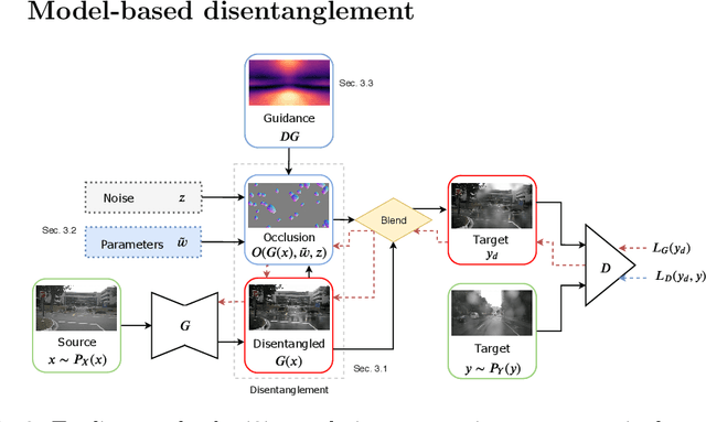 Figure 3 for Model-based disentanglement of lens occlusions