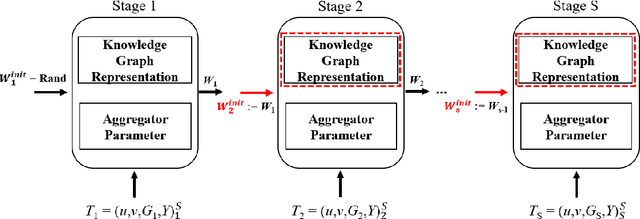 Figure 1 for GraphSW: a training protocol based on stage-wise training for GNN-based Recommender Model
