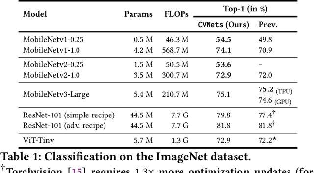 Figure 1 for CVNets: High Performance Library for Computer Vision