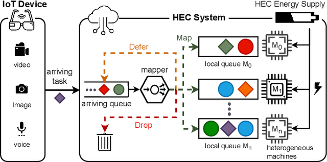 Figure 1 for FELARE: Fair Scheduling of Machine Learning Applications on Heterogeneous Edge Systems