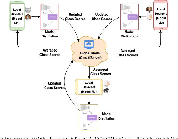 Figure 1 for Federated Learning with Heterogeneous Labels and Models for Mobile Activity Monitoring