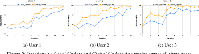 Figure 3 for Federated Learning with Heterogeneous Labels and Models for Mobile Activity Monitoring