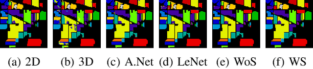 Figure 2 for 3D/2D regularized CNN feature hierarchy for Hyperspectral image classification
