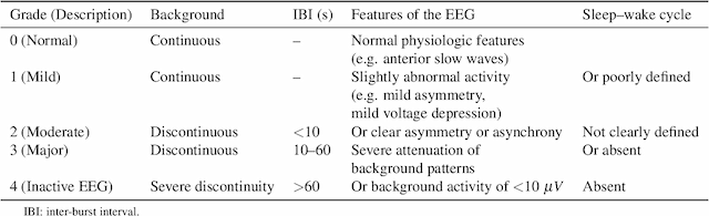Figure 3 for Neonatal EEG graded for severity of background abnormalities in hypoxic-ischaemic encephalopathy