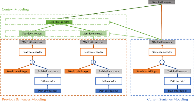Figure 1 for Modeling Discourse Structure for Document-level Neural Machine Translation