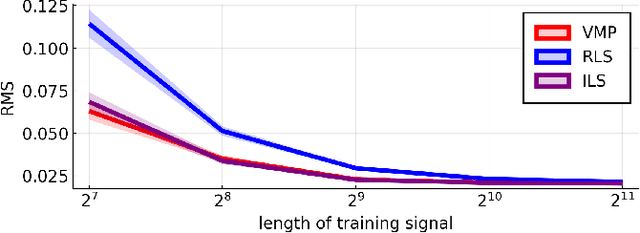 Figure 2 for Variational message passing for online polynomial NARMAX identification