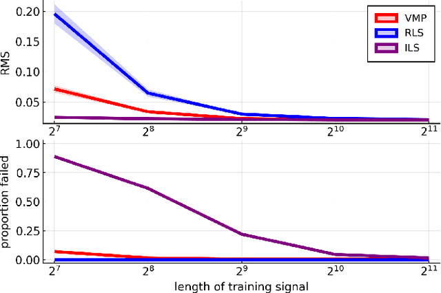 Figure 3 for Variational message passing for online polynomial NARMAX identification
