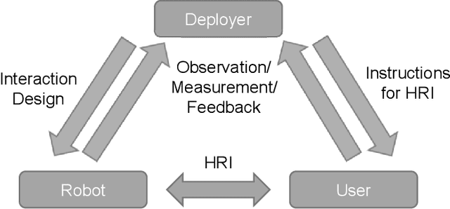 Figure 1 for User, Robot, Deployer: A New Model for Measuring Trust in HRI