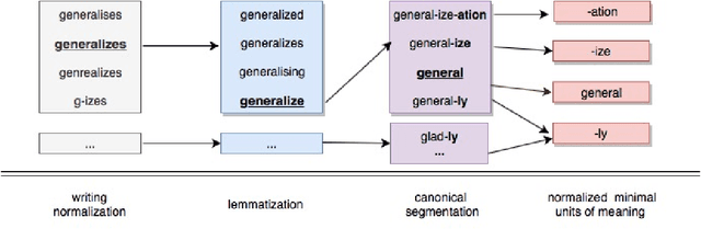 Figure 1 for Multilevel Text Normalization with Sequence-to-Sequence Networks and Multisource Learning