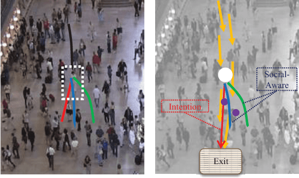Figure 1 for Understanding Human Behaviors in Crowds by Imitating the Decision-Making Process