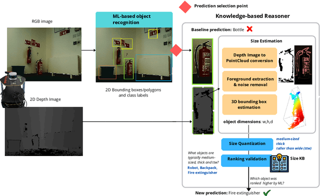 Figure 3 for Fit to Measure: Reasoning about Sizes for Robust Object Recognition