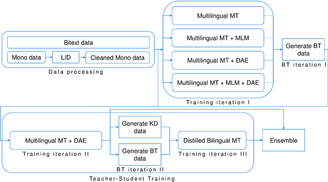 Figure 4 for Ensembling of Distilled Models from Multi-task Teachers for Constrained Resource Language Pairs