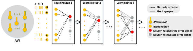 Figure 3 for A biological plausible audio-visual integration model for continual lifelong learning