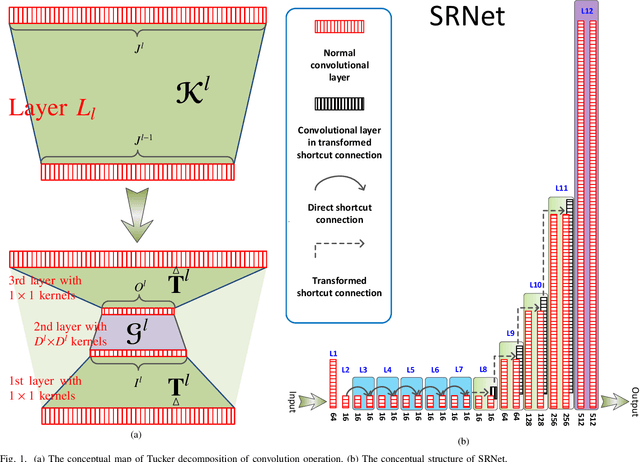 Figure 1 for STD-NET: Search of Image Steganalytic Deep-learning Architecture via Hierarchical Tensor Decomposition