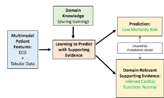 Figure 1 for Learning to Predict with Supporting Evidence: Applications to Clinical Risk Prediction