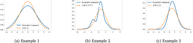 Figure 3 for Concentration inequality for U-statistics of order two for uniformly ergodic Markov chains, and applications