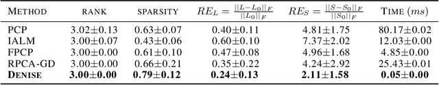 Figure 2 for Denise: Deep Learning based Robust PCA for Positive Semidefinite Matrices