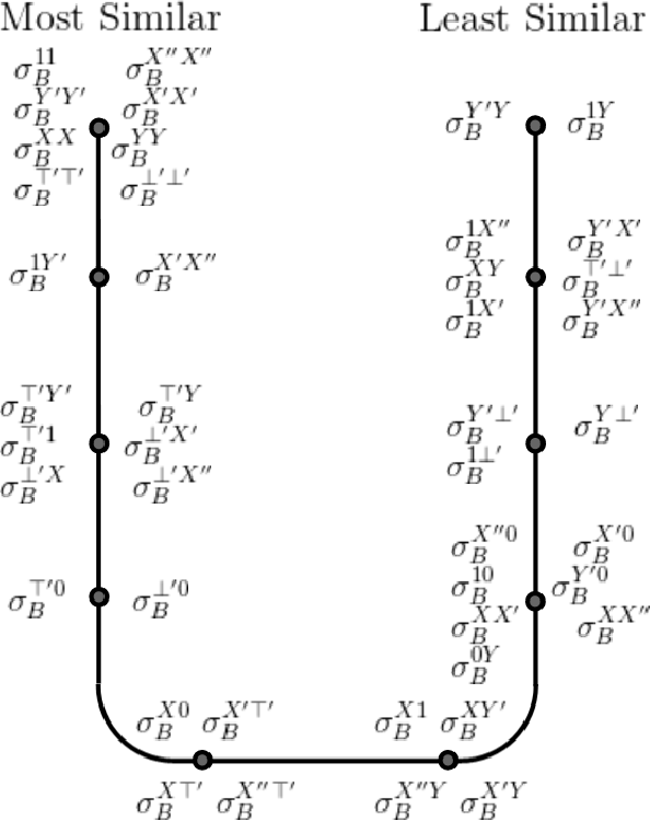 Figure 4 for BitSim: An Algebraic Similarity Measure for Description Logics Concepts