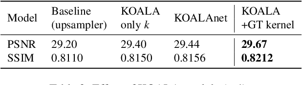 Figure 4 for KOALAnet: Blind Super-Resolution using Kernel-Oriented Adaptive Local Adjustment