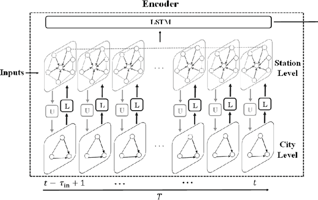 Figure 2 for HighAir: A Hierarchical Graph Neural Network-Based Air Quality Forecasting Method