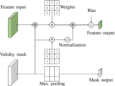 Figure 2 for DVMN: Dense Validity Mask Network for Depth Completion