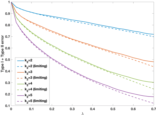 Figure 1 for Weak Detection in the Spiked Wigner Model with General Rank