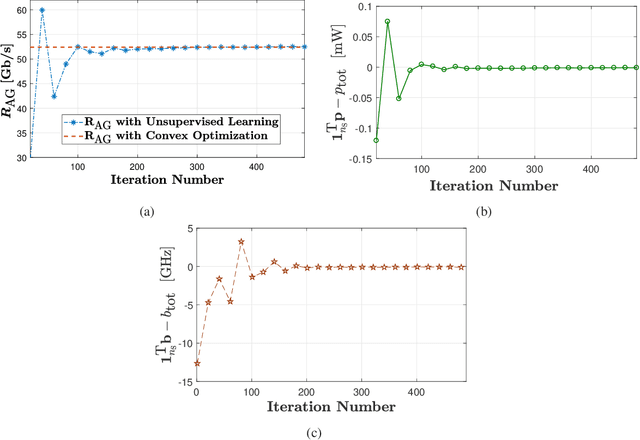Figure 4 for An Unsupervised Learning Approach for Spectrum Allocation in Terahertz Communication Systems