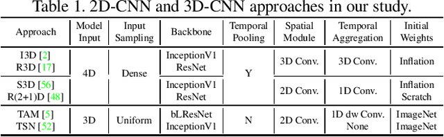 Figure 2 for Deep Analysis of CNN-based Spatio-temporal Representations for Action Recognition