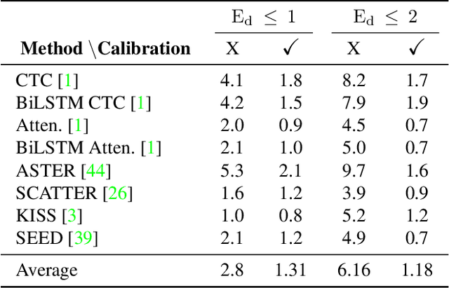 Figure 4 for On Calibration of Scene-Text Recognition Models