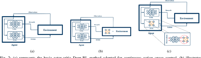 Figure 2 for CPG-ACTOR: Reinforcement Learning for Central Pattern Generators
