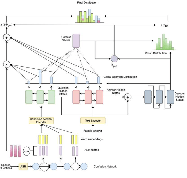 Figure 1 for ConfNet2Seq: Full Length Answer Generation from Spoken Questions