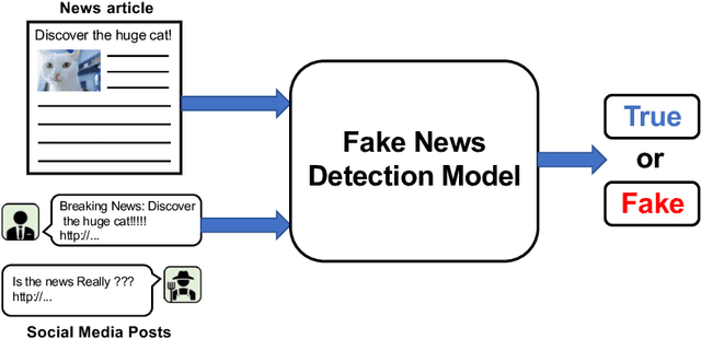 Figure 1 for Dataset of Fake News Detection and Fact Verification: A Survey