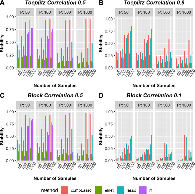 Figure 2 for Utilizing stability criteria in choosing feature selection methods yields reproducible results in microbiome data