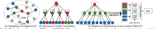 Figure 1 for Non-Recursive Graph Convolutional Networks