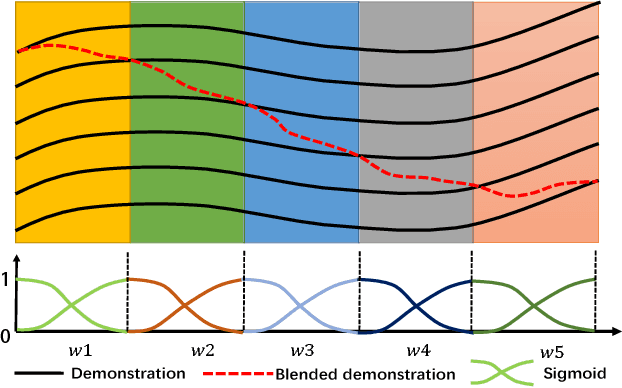 Figure 3 for Dynamic Interaction Probabilistic Movement Primitives
