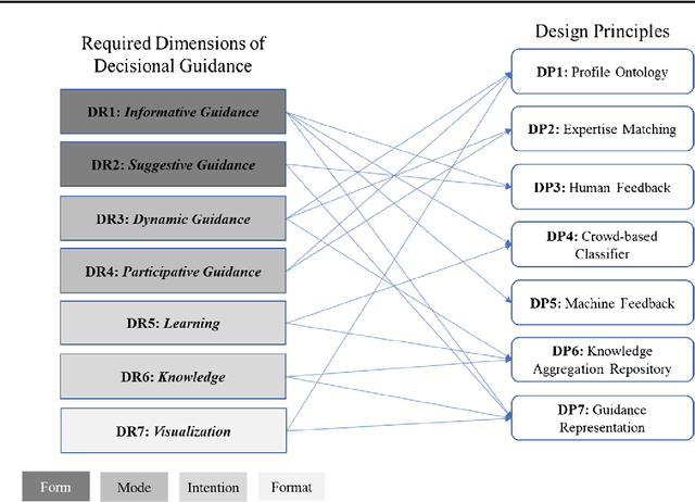 Figure 3 for Design principles for a hybrid intelligence decision support system for business model validation