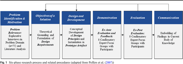Figure 1 for Design principles for a hybrid intelligence decision support system for business model validation